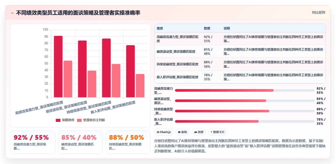 AI人事系统如何解决绩效面谈难落地