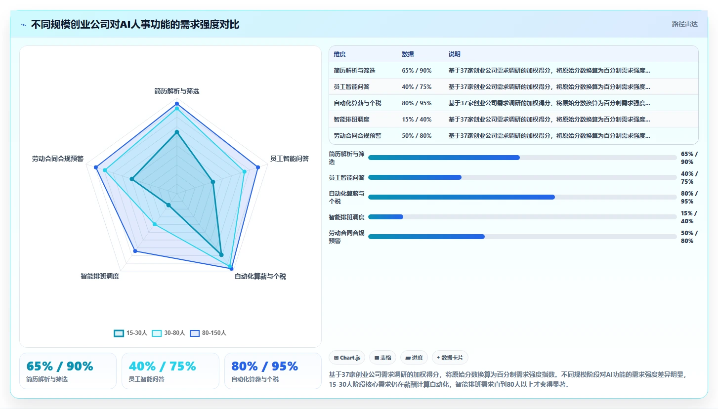 创业公司如何轻量级部署AI人事系统
