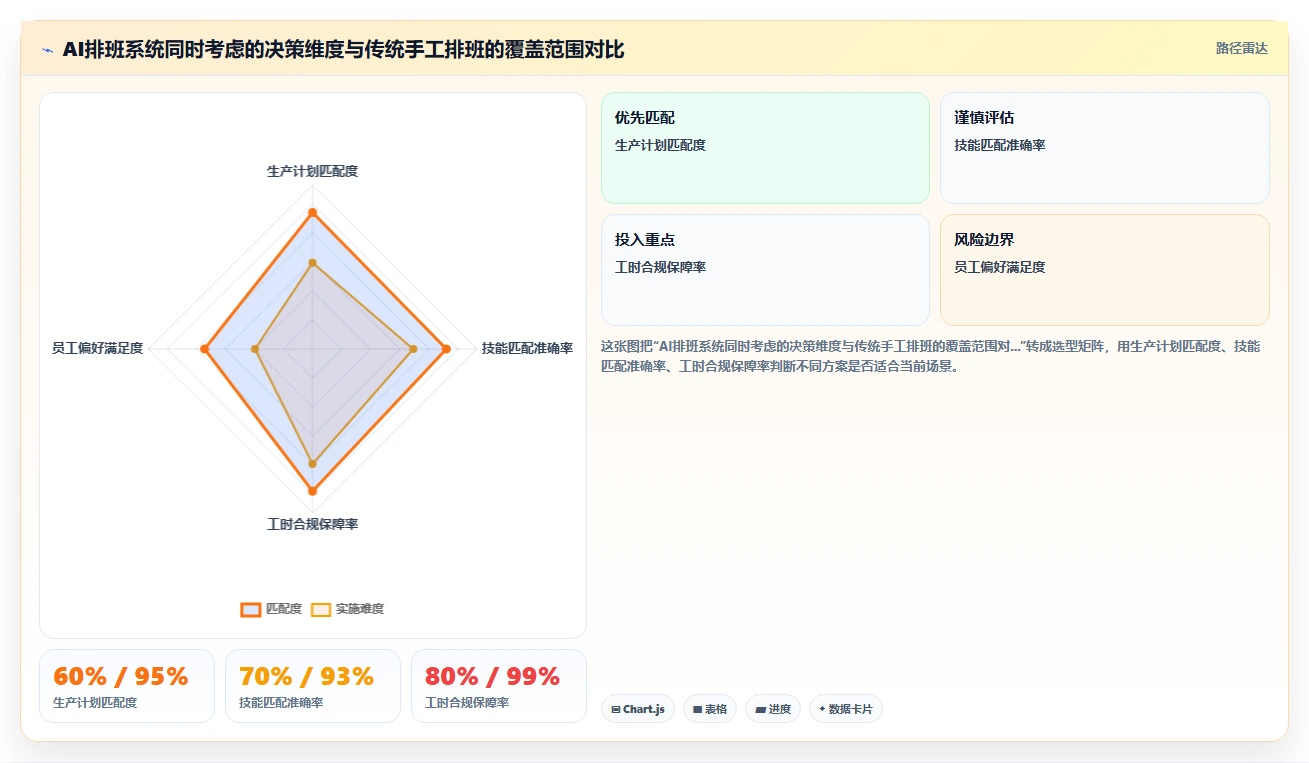 AI人事系统解决制造业人效低下问题