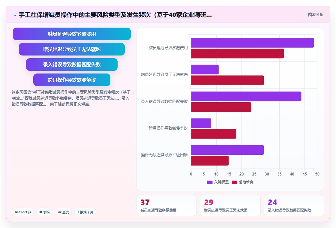 AI人事系统与社保系统打通自动增员减员