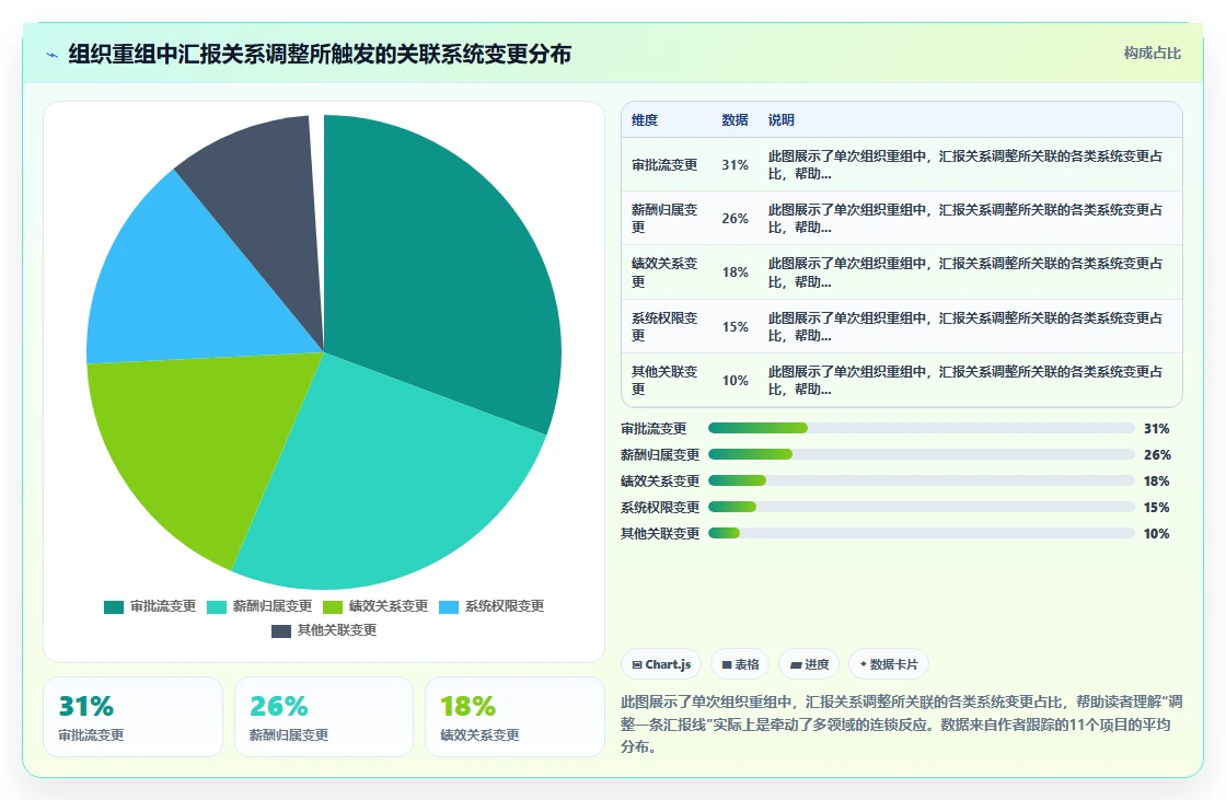 AI人事系统在组织重组时如何快速调整汇报关系