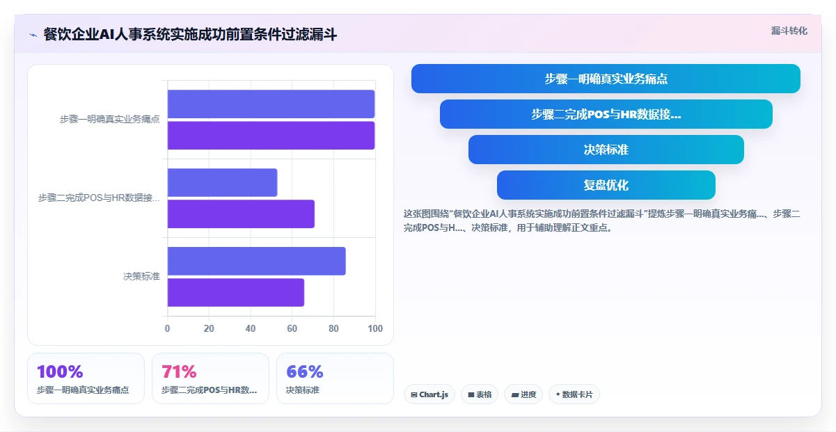 AI人事系统在不同餐饮行业的应用效果对比