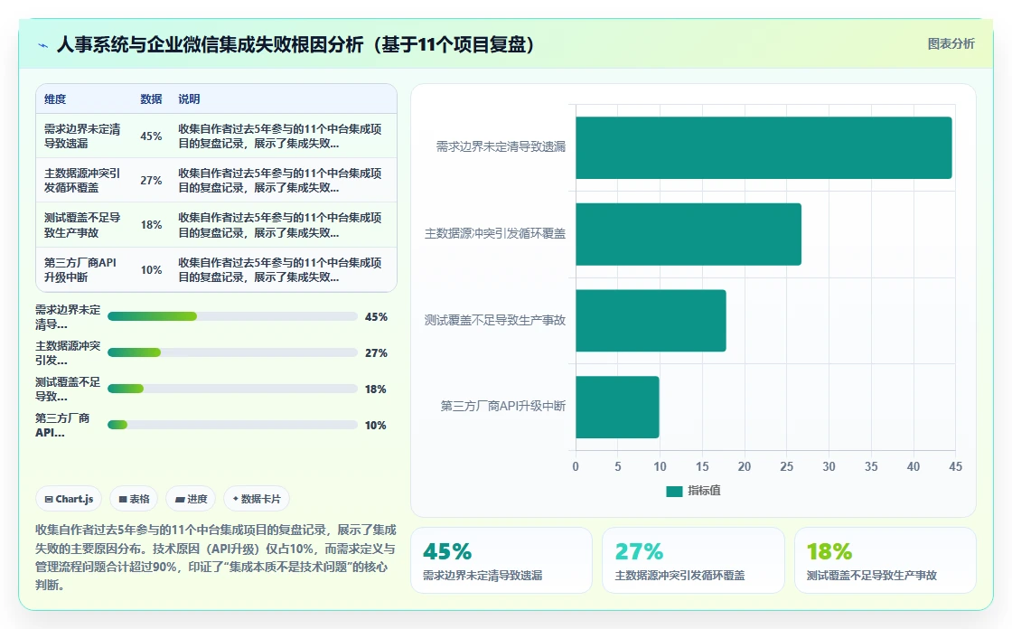 数字化人事系统怎么和企业微信集成