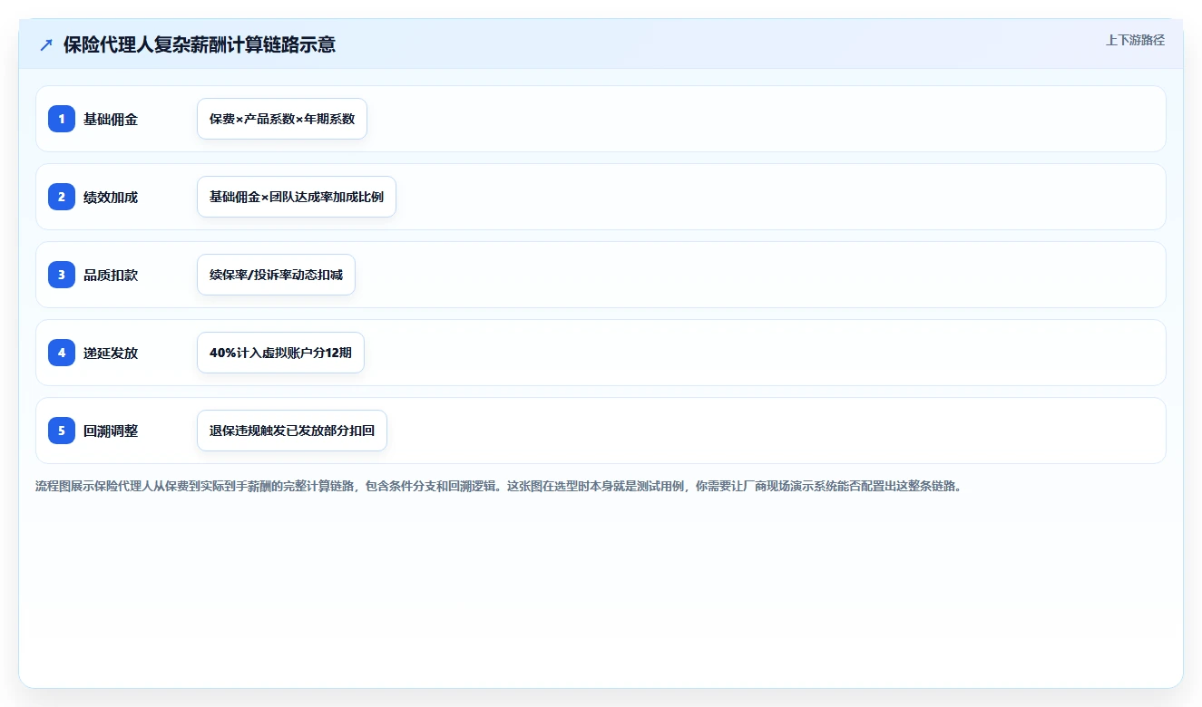 金融保险业智能HR系统选型推荐