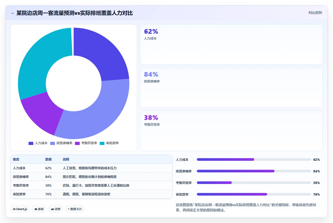 连锁药店怎么用AI智能排班匹配客流