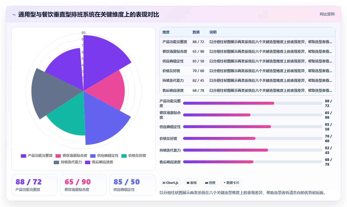 连锁餐饮AI智能排班系统解决方案推荐
