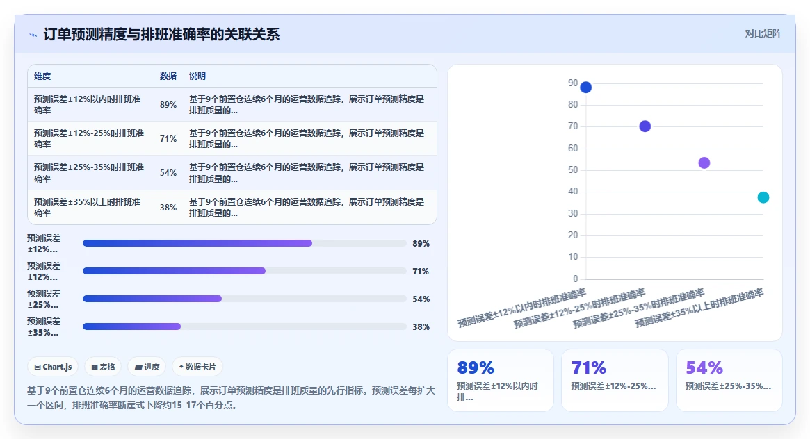 生鲜电商前置仓AI人事系统分拣人员排班优化