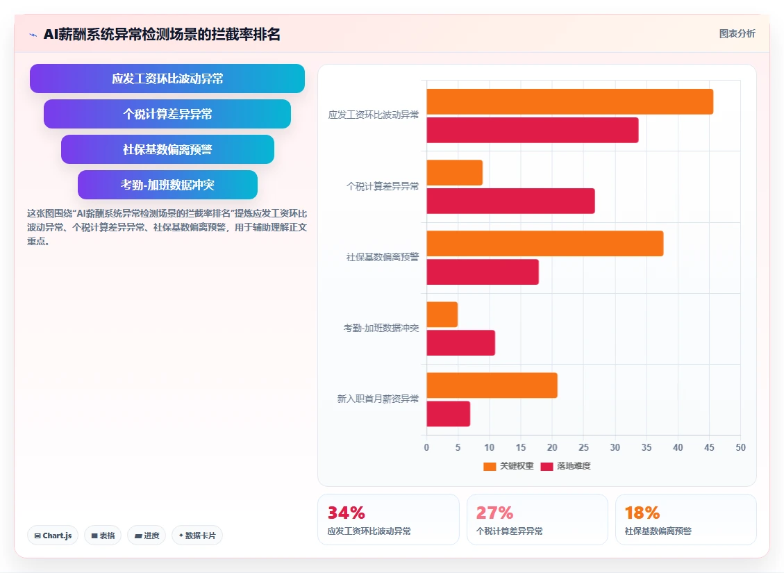 AI人事系统解决薪酬核算差错多的顽疾