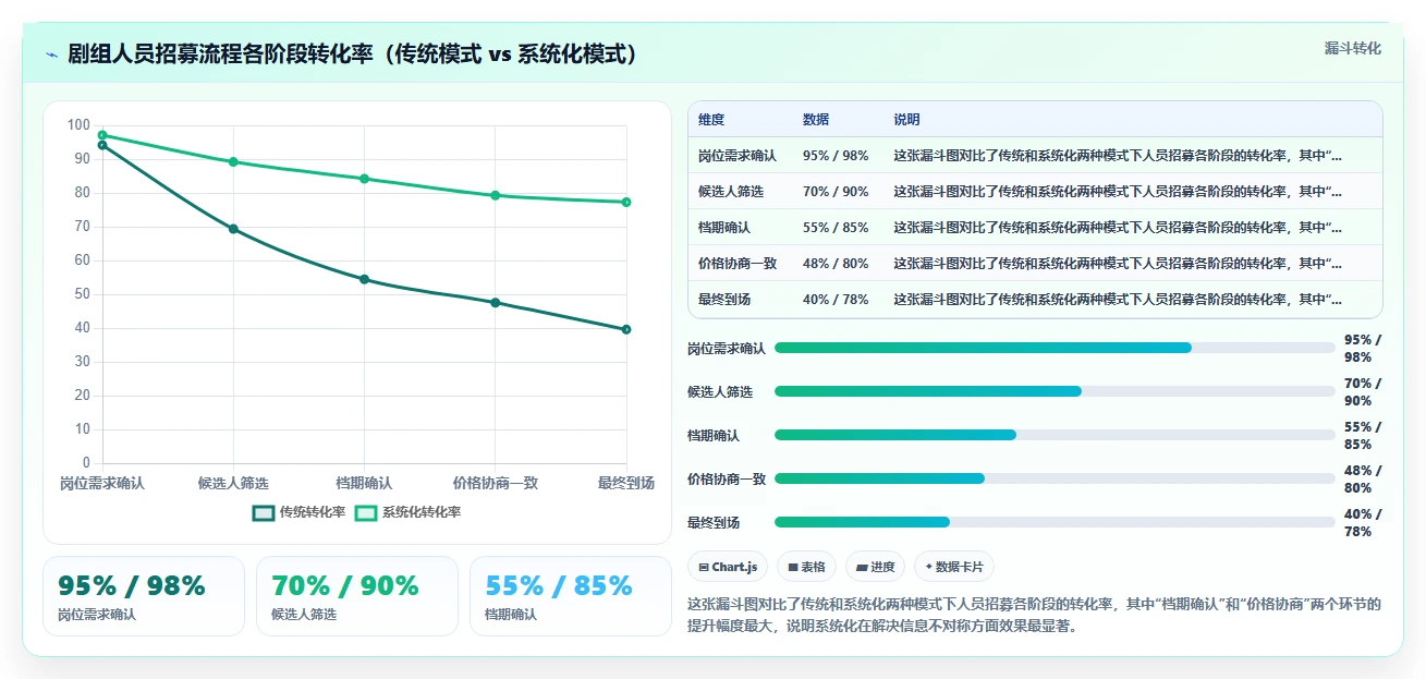 影视行业智能HR系统剧组人员灵活统筹