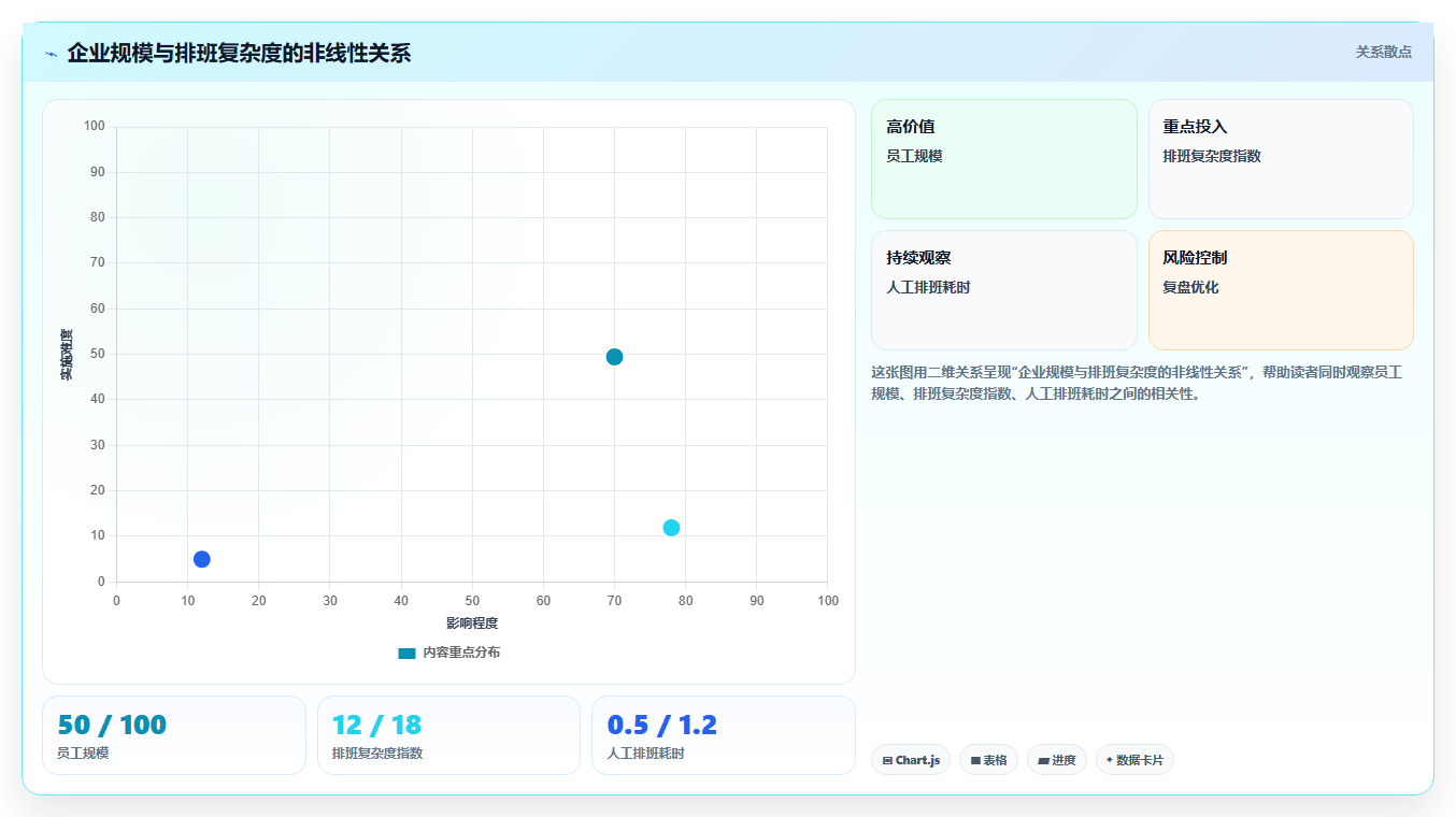 AI智能排班AI劳动合同管理