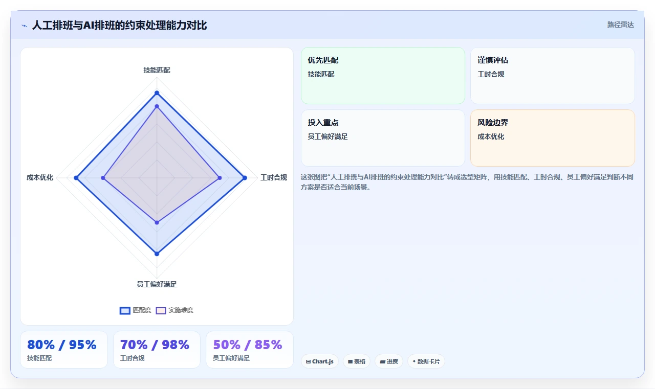 AI智能排班在服务业的应用价值对比