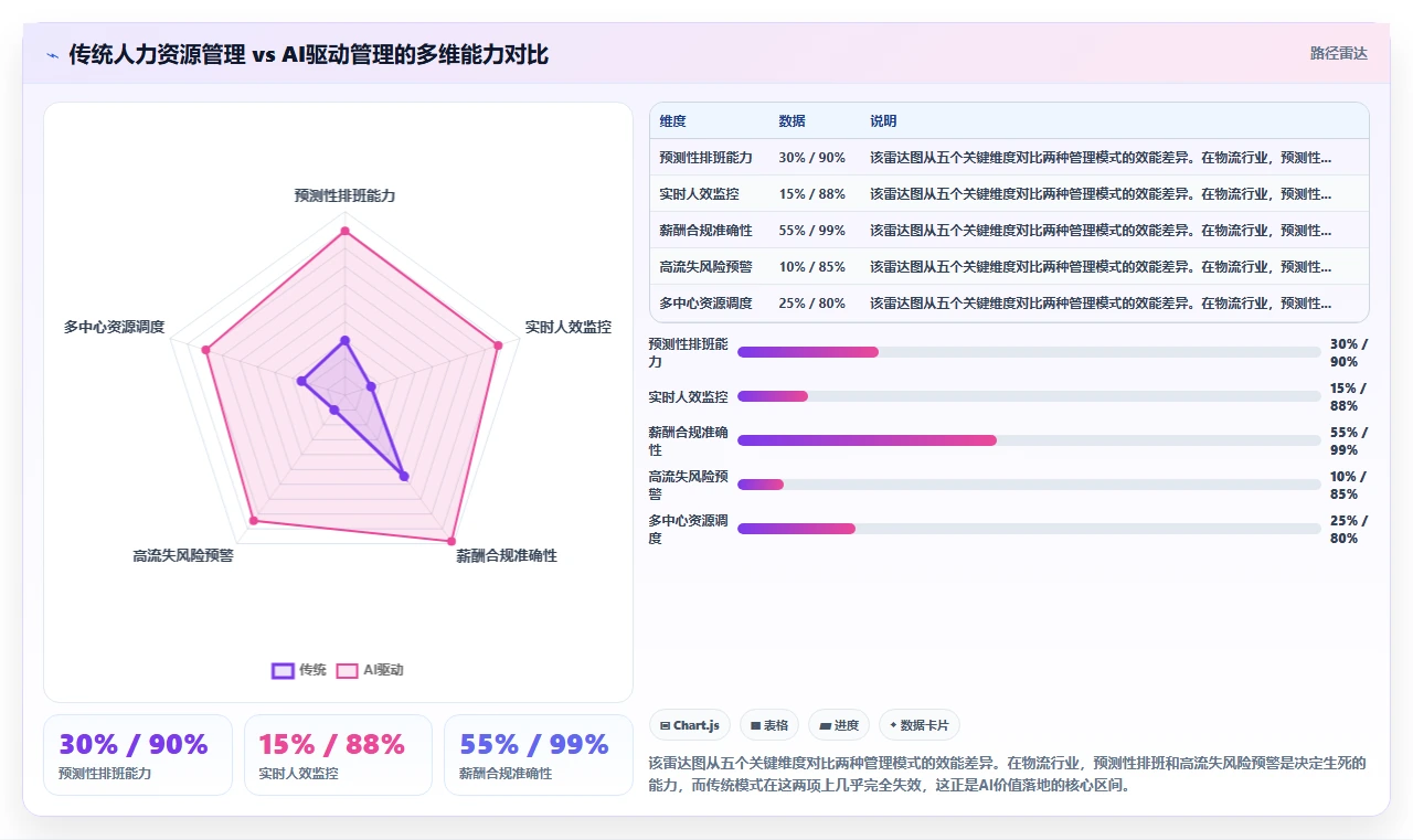 AI人事系统在物流行业的应用价值评估