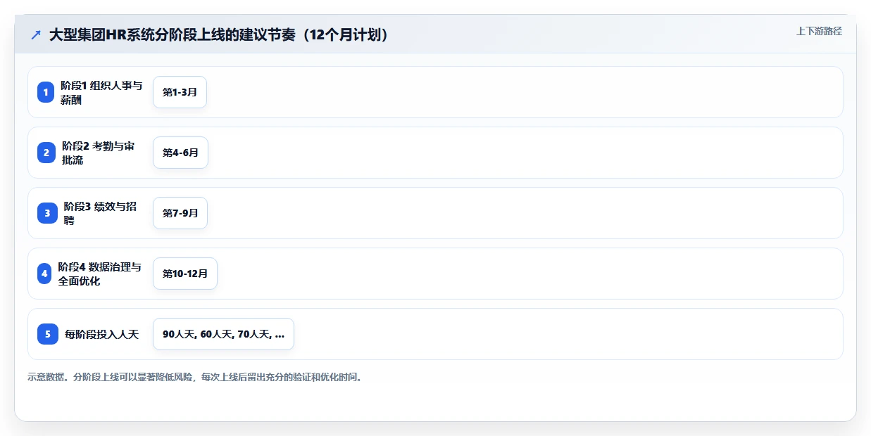 集团型企业智能HR系统多组织管理方案