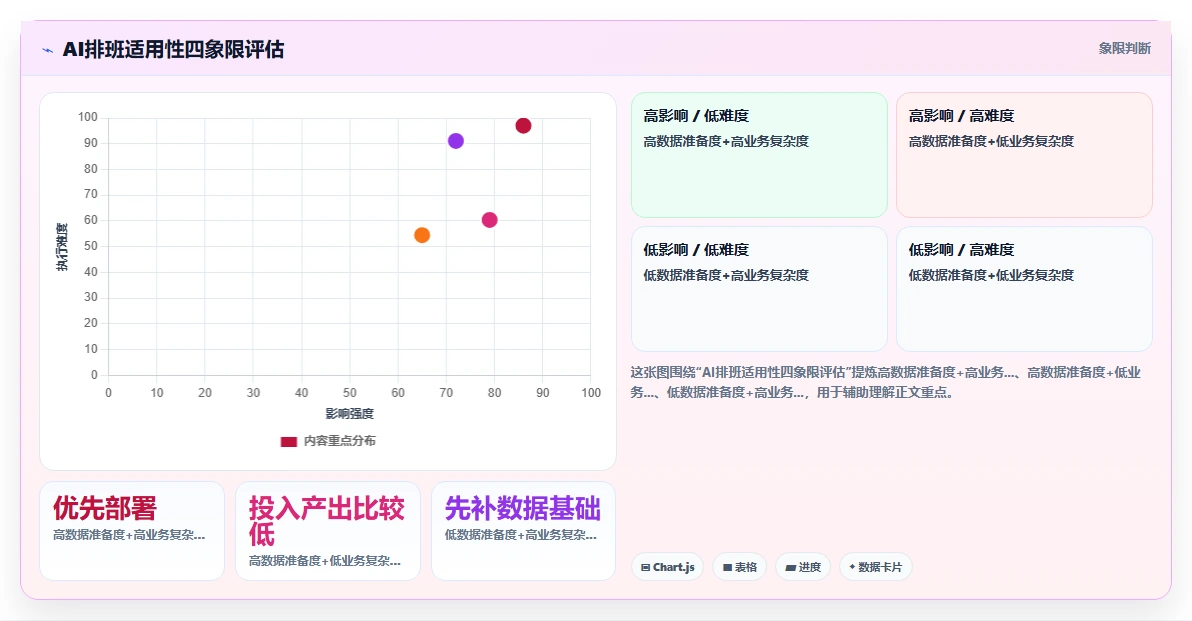 AI人事系统与传统方法的AI智能排班对比