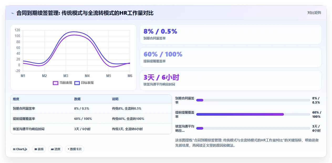 借助数字化人事系统实现劳动合同电子签署全流转