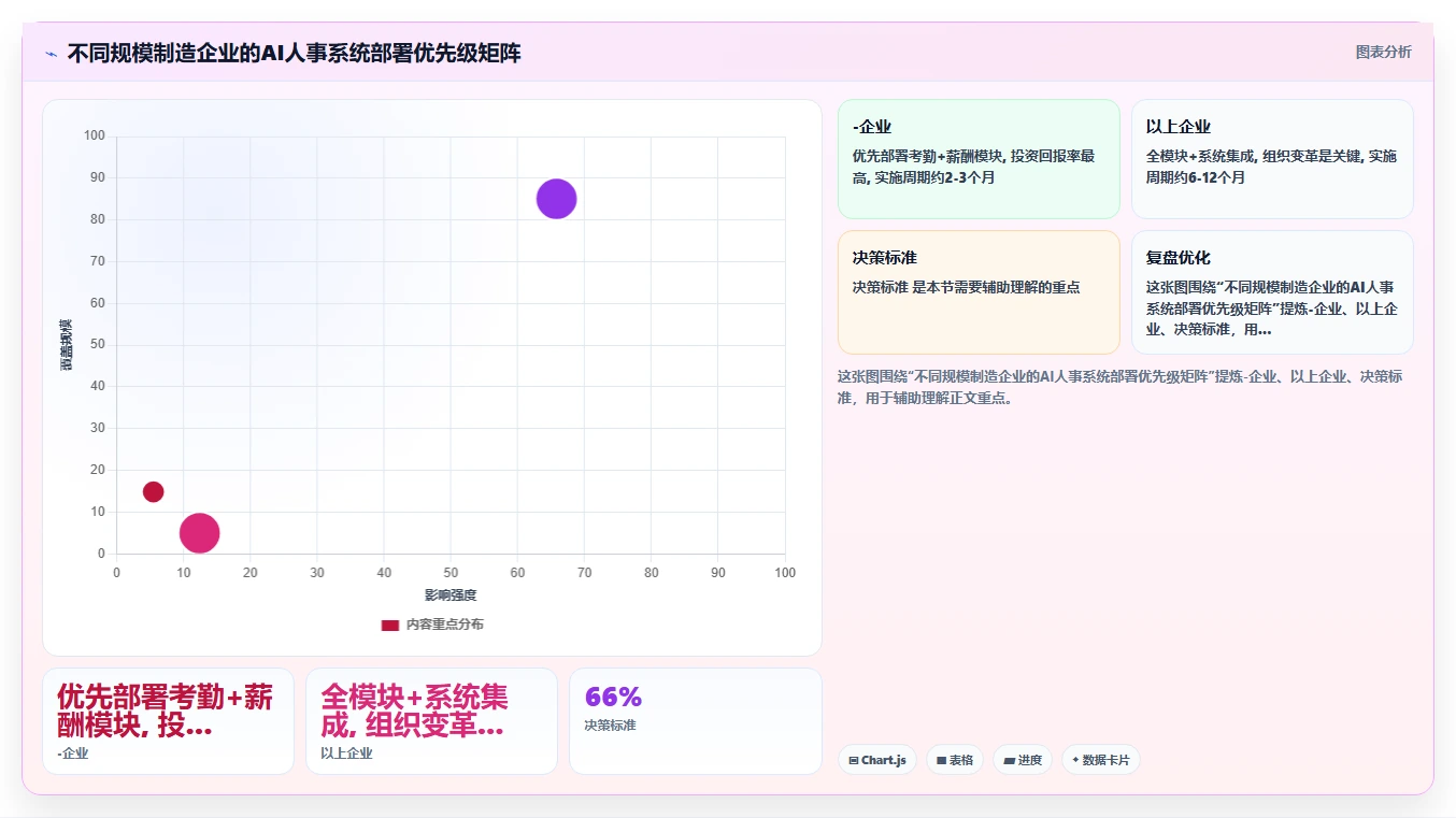 AI人事系统解决制造业人效低下问题