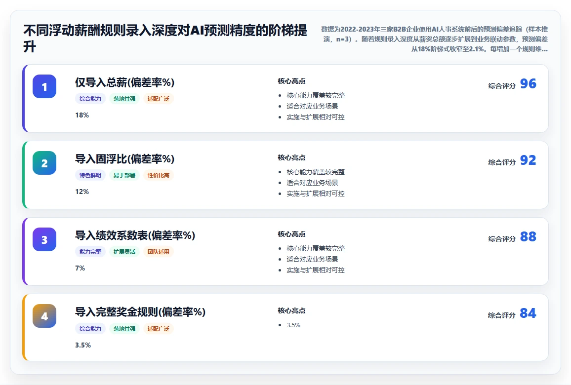 怎么用AI人事系统做年度人力成本预测