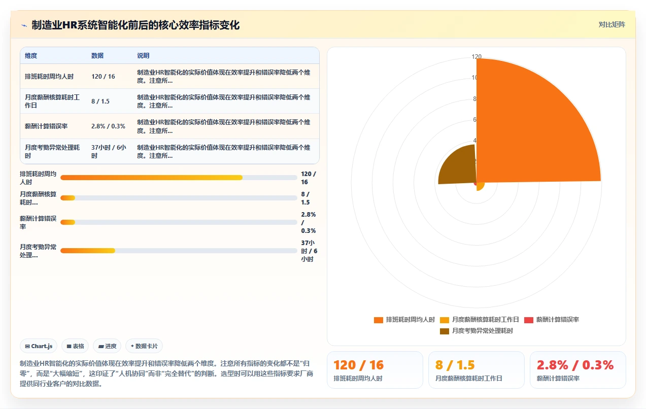 人力资源数字化系统智能化程度的行业对比