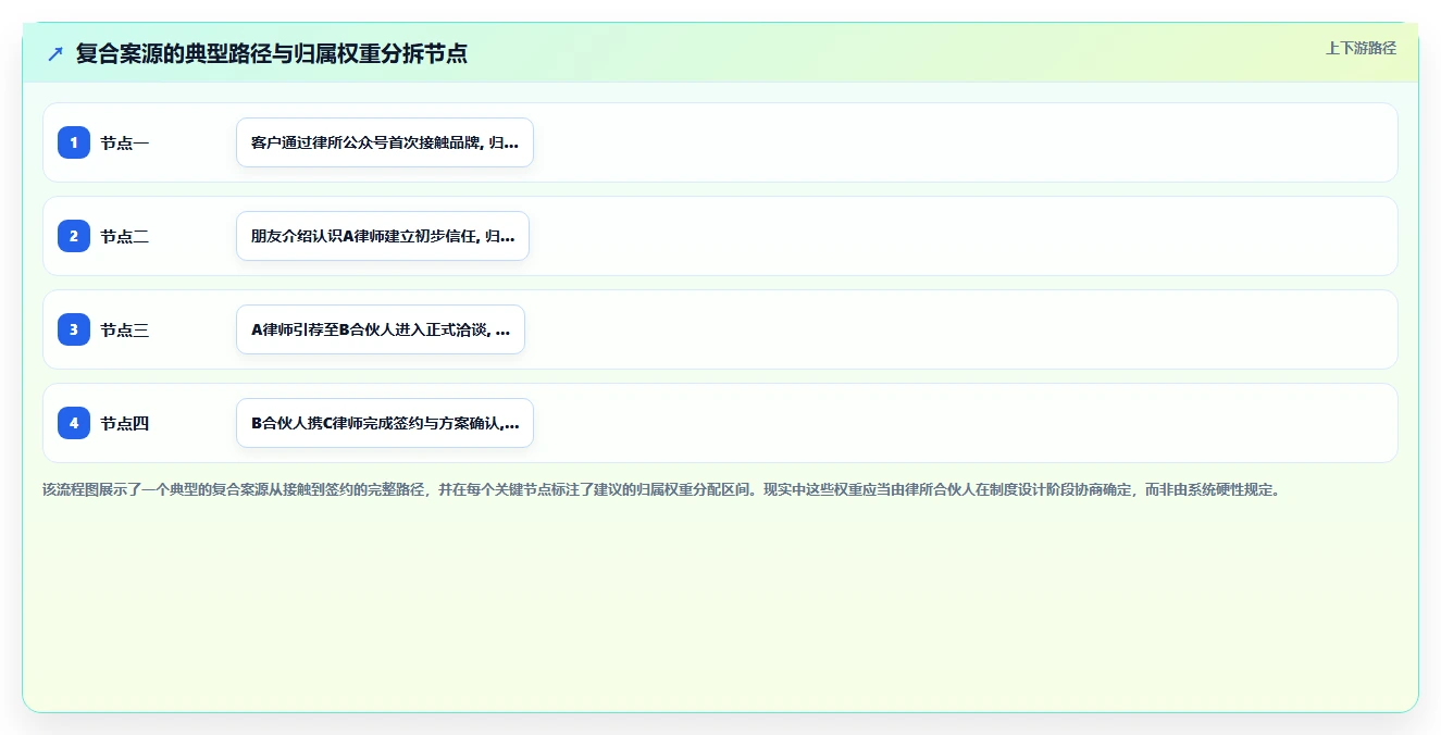 律师事务所AI人事系统人员工时与案源计酬结合