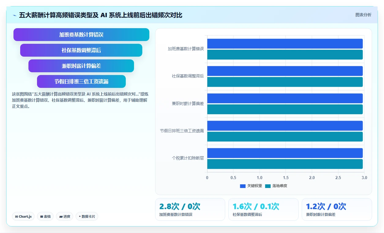 AI人事系统如何优化餐饮行业业务流程