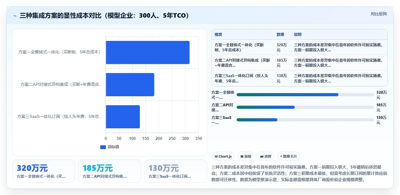人力资源数字化系统与财务系统的集成成本对比