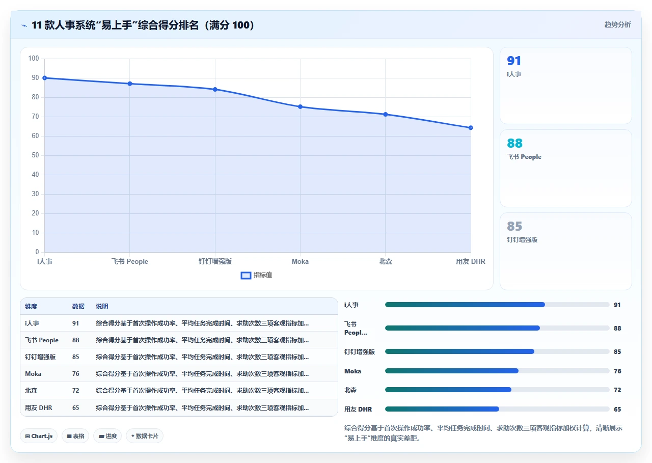 人事系统排行榜：最易上手的是它