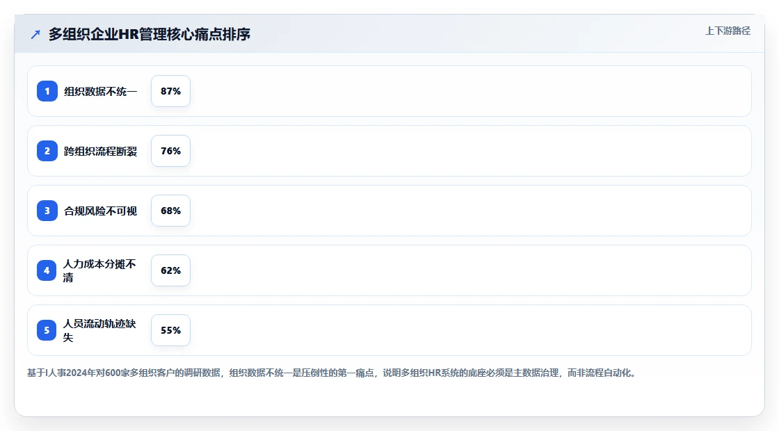 智能人事系统在多组织企业的智能化转型案例