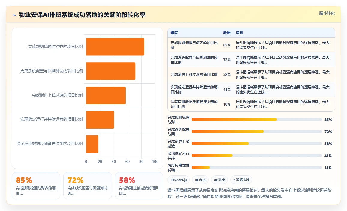 物业安保小区AI人事系统24小时轮班规划