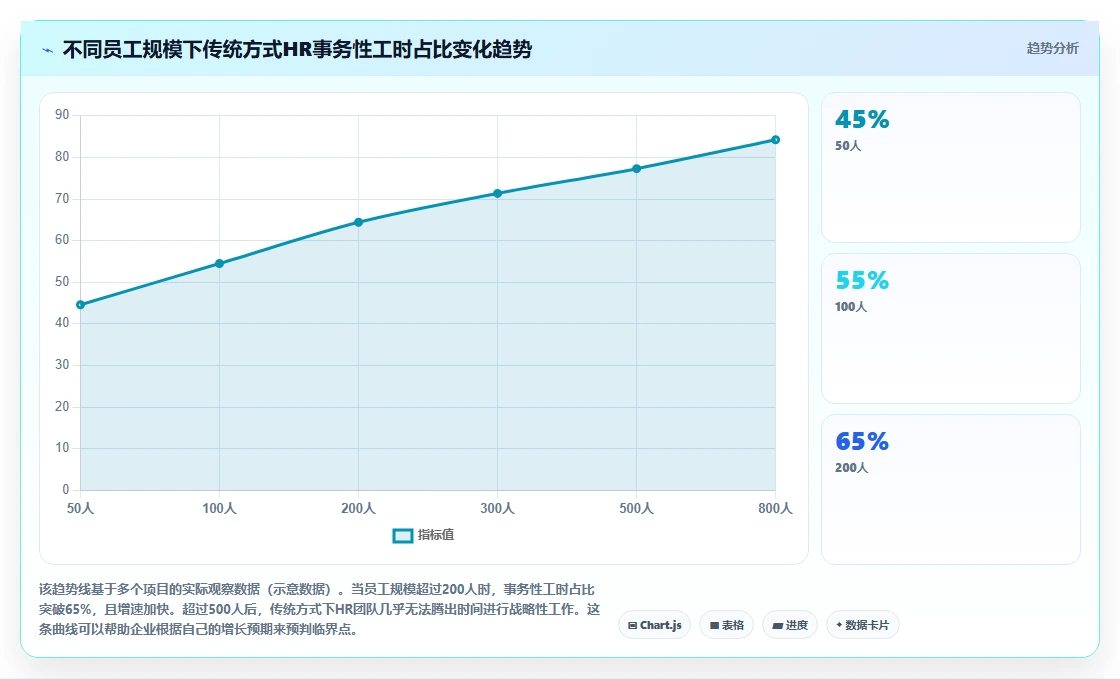 AI人事系统与传统方式对比