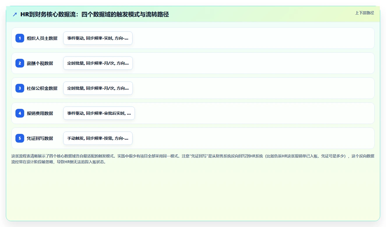 AI人资系统对接财务系统的技术方案