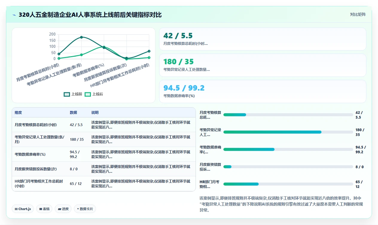 制造业如何借助AI人事系统提升考勤核算效率