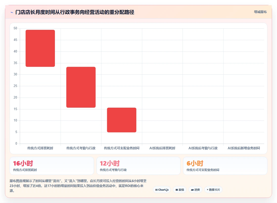 零售行业场景下AI人事系统与传统方式的ROI对比