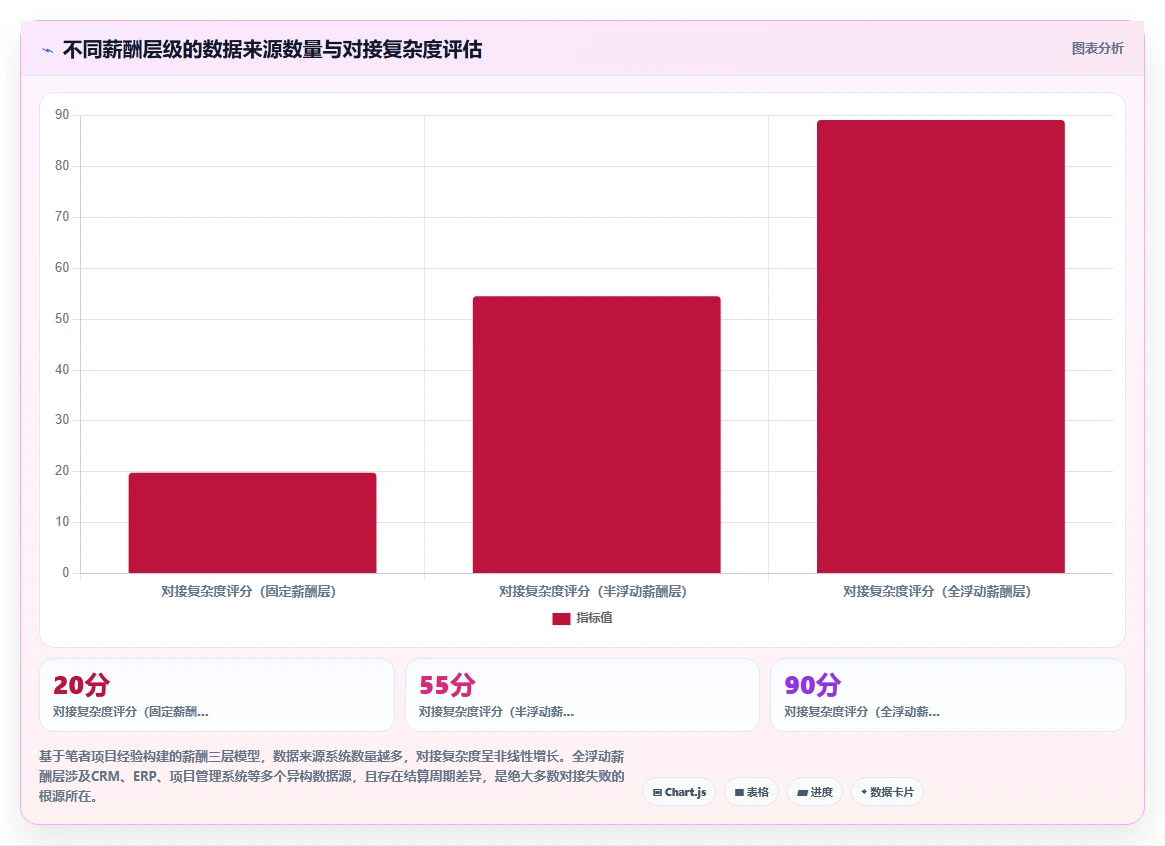AI人事系统如何与薪酬体系对接