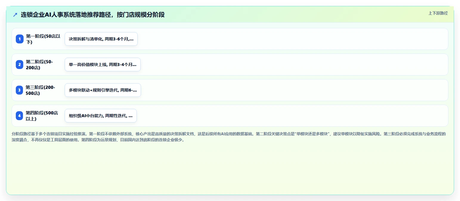 AI人事系统化解连锁扩张人才复制难题
