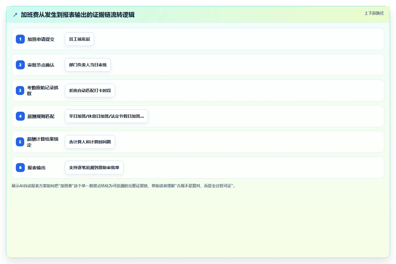 应对合规审计压力的AI人事系统自动报表方案