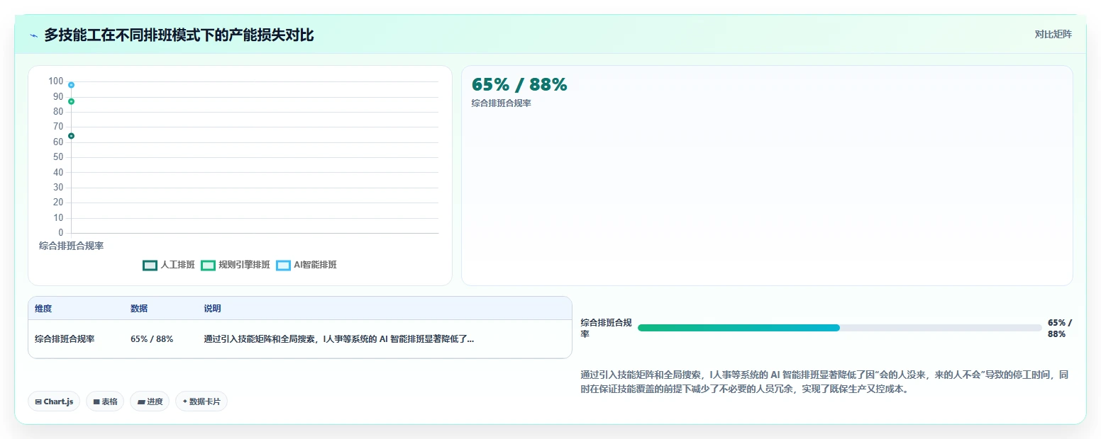 AI人事系统AI智能排班有哪些优势