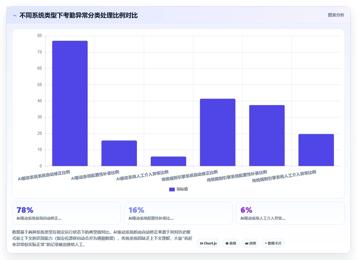 AI人事系统如何通过考勤系统扩展功能