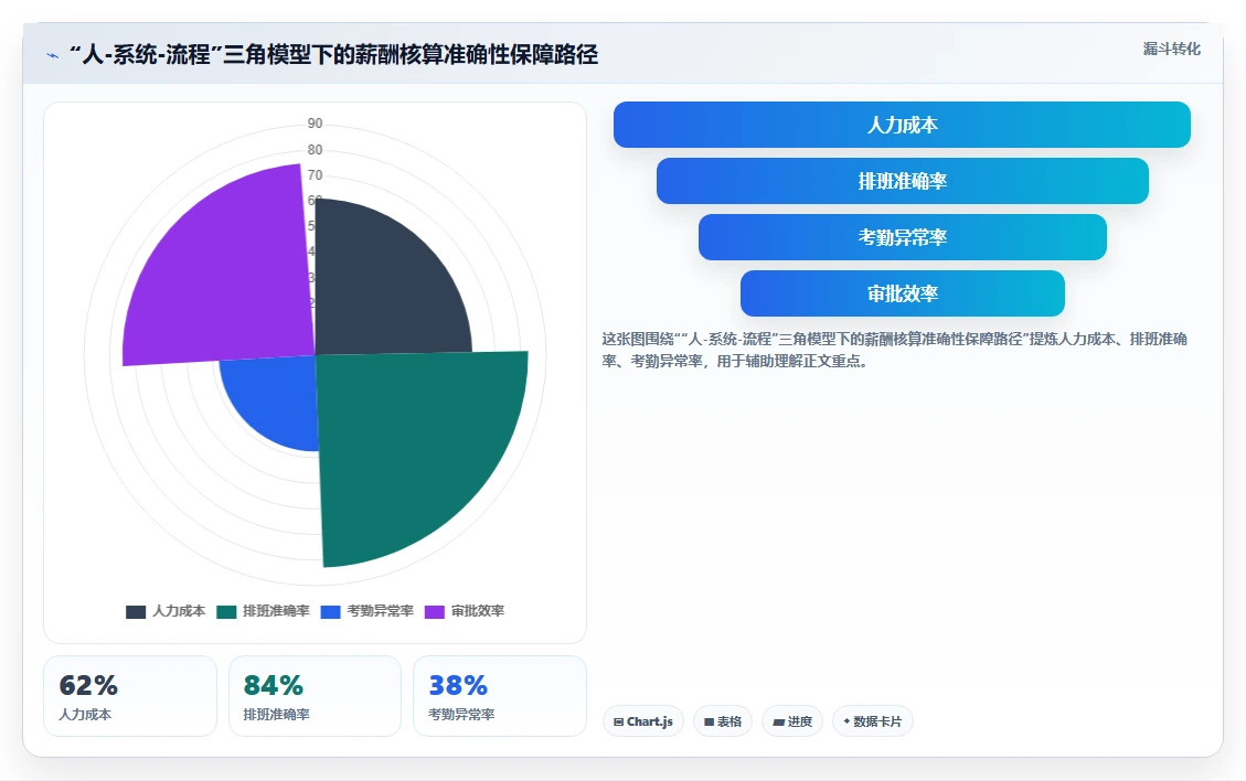 AI人事系统的薪酬核算功能到底准不准