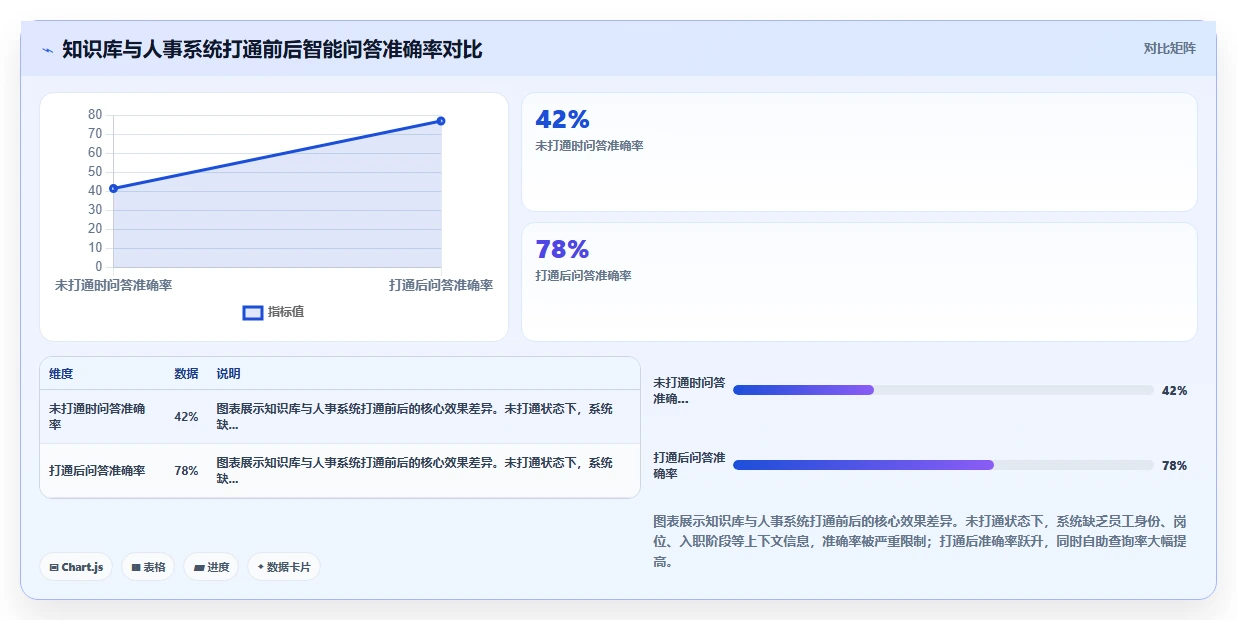 数字化人事系统联合企业知识库赋能智能问答培训