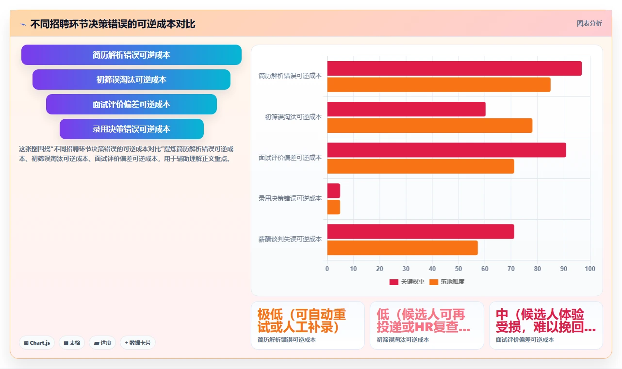 AI绩效专员的招聘流程自动化功能与人工处理对比