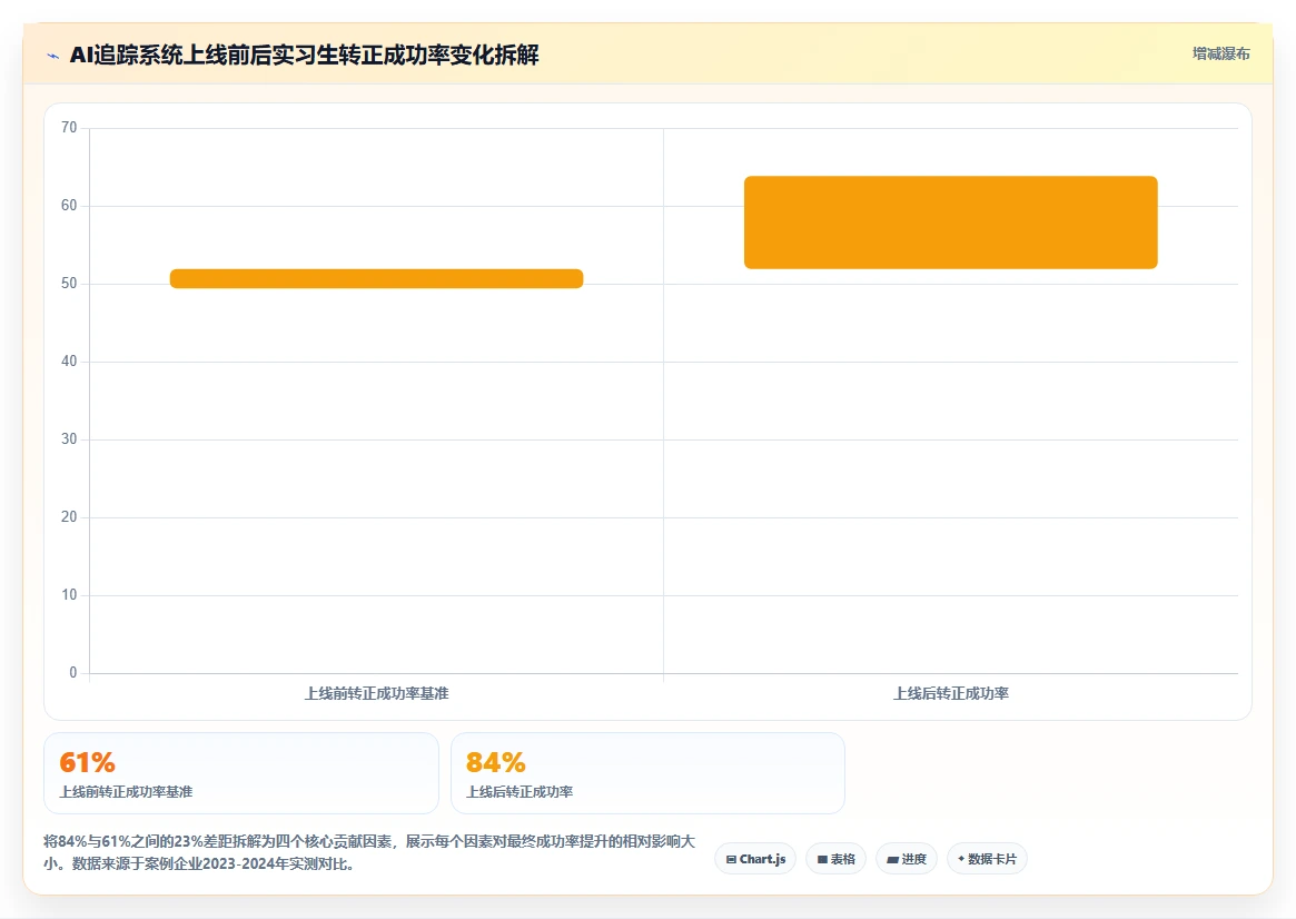 AI人事系统实时追踪实习生转正节点管理