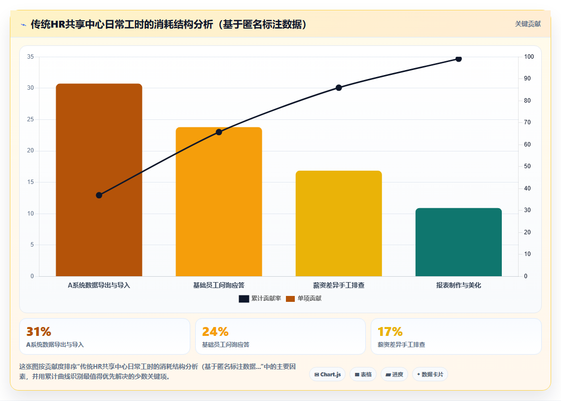 传统HR共享服务中心引入AI人事系统的前后效率对比
