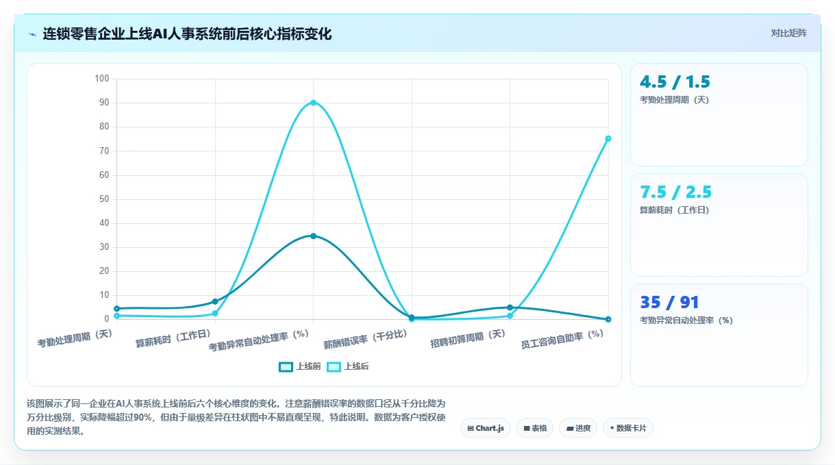 AI人事系统解决HR流程自动化程度低
