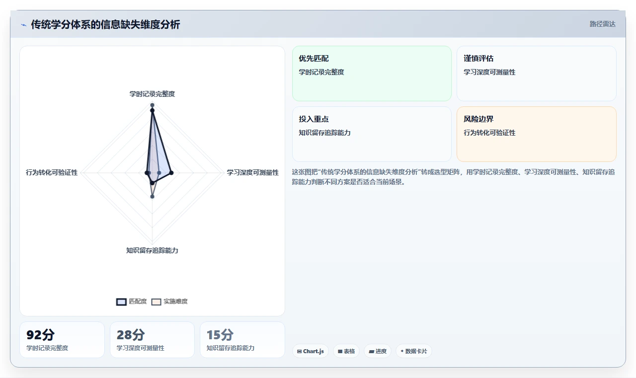 利用智能人事系统构建企业级培训学分体系