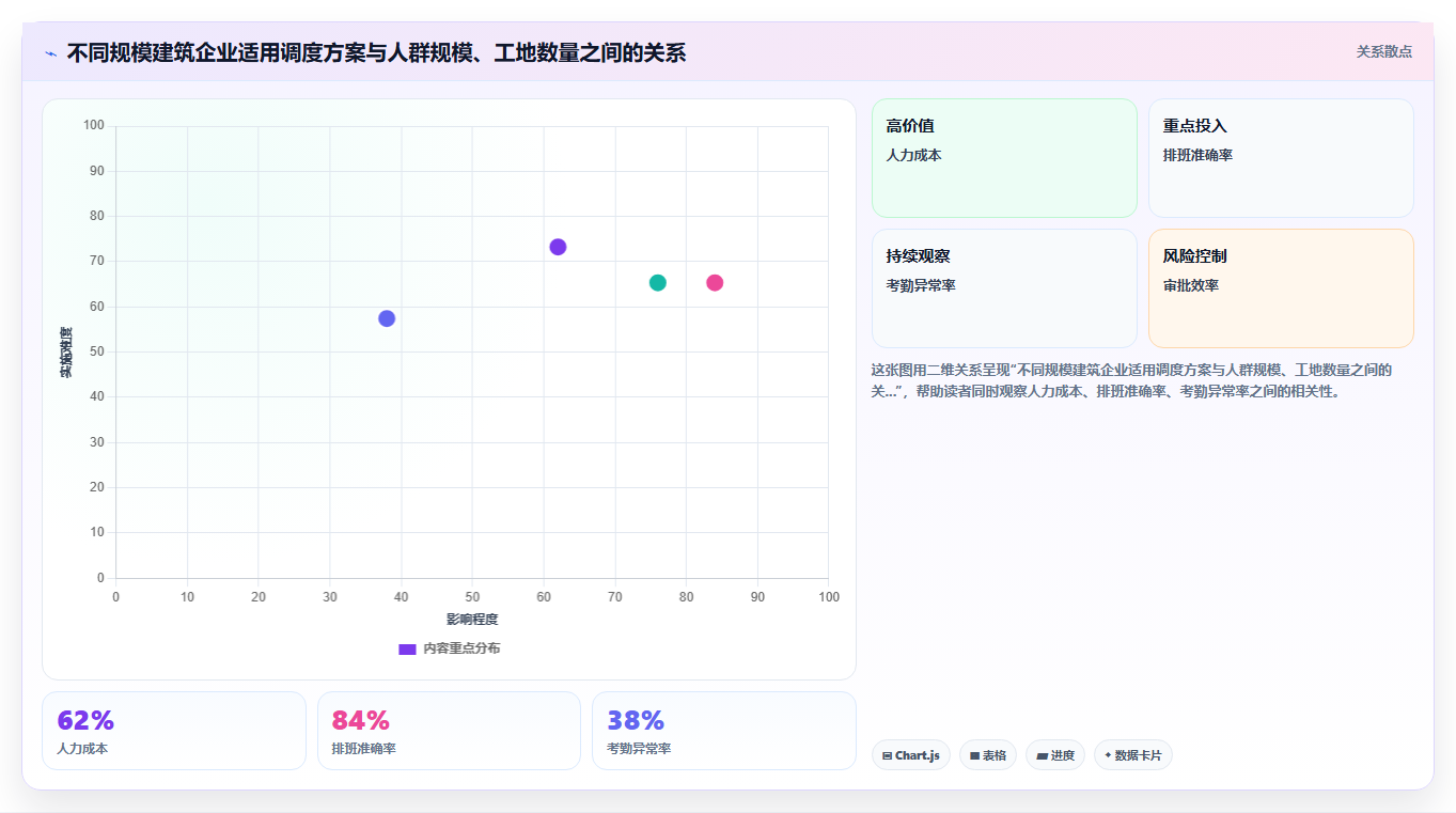 建筑工程项目AI人事系统跨工地人员调度