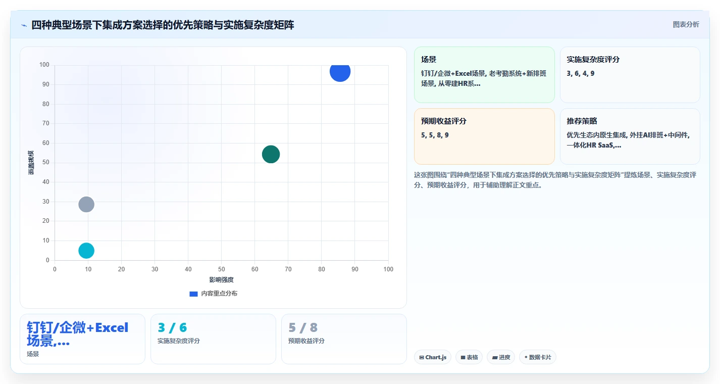 如何将AI智能排班与考勤系统集成