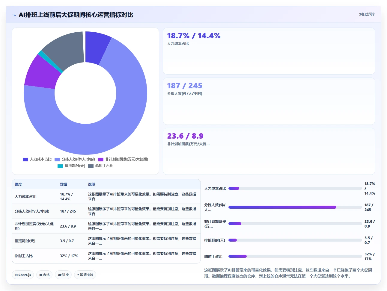 电商仓储分拣员高峰期AI智能排班案例