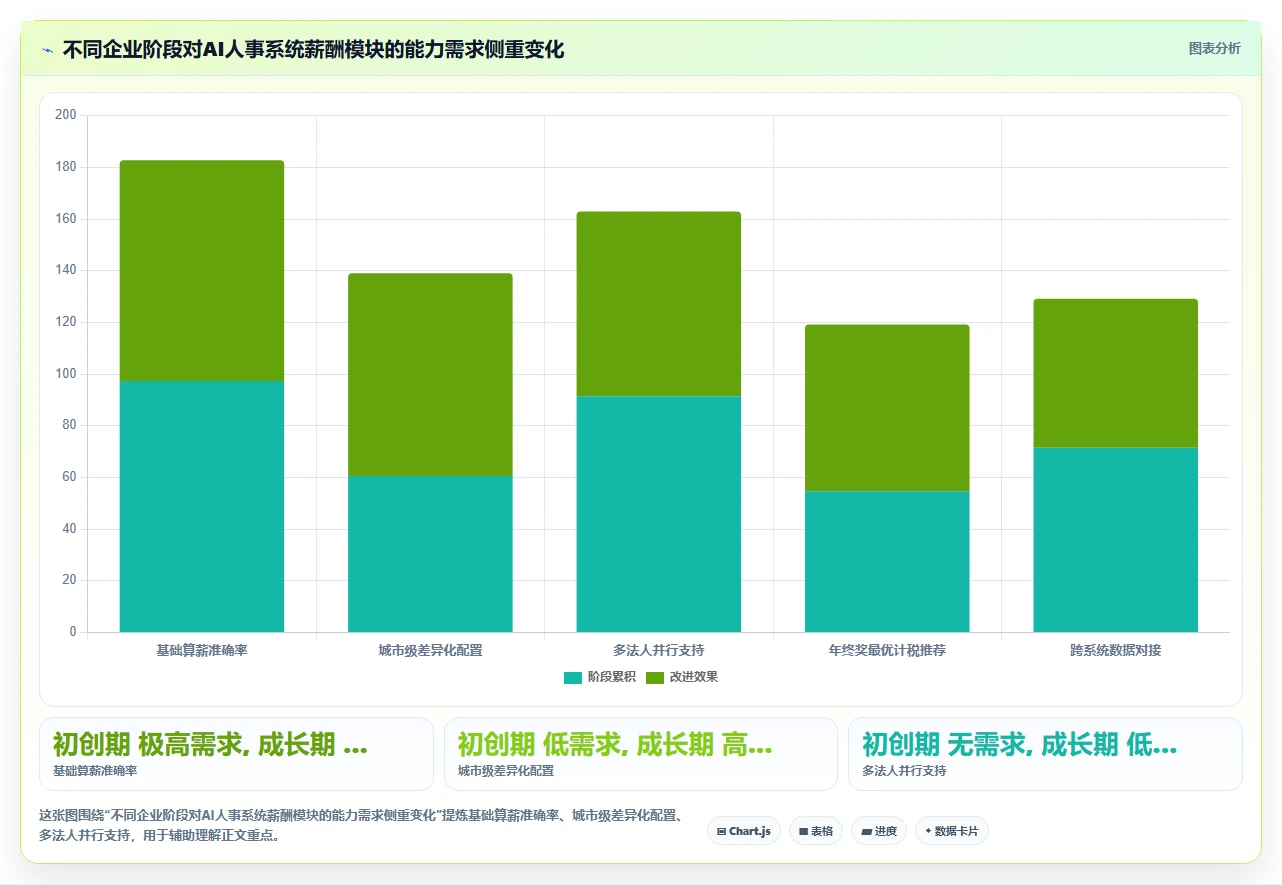 AI人事系统多维薪酬结构配置与自动算税