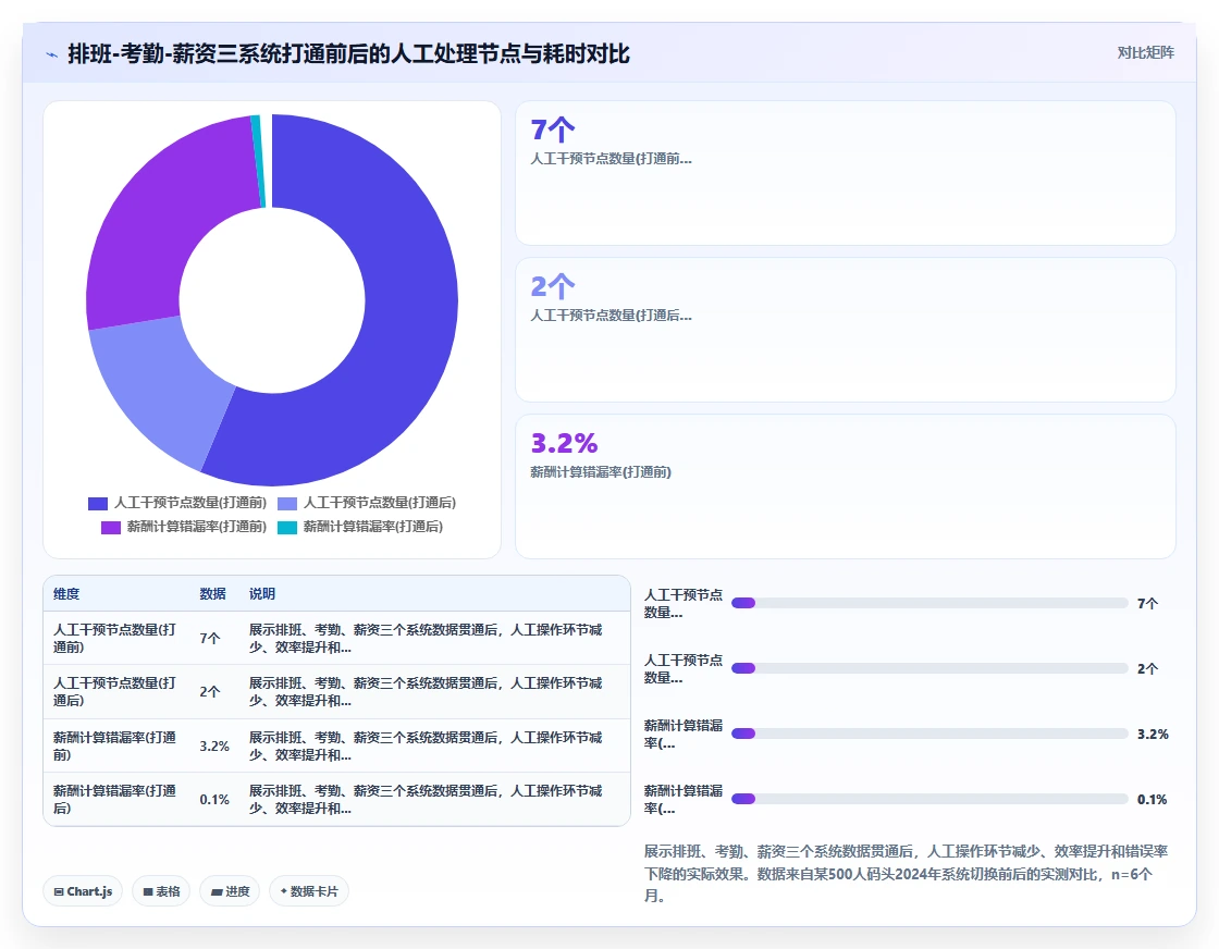 航运港口智能人事系统码头作业人员排班