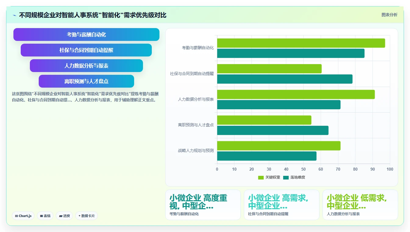 中大型企业与小微企业智能人事系统需求对比